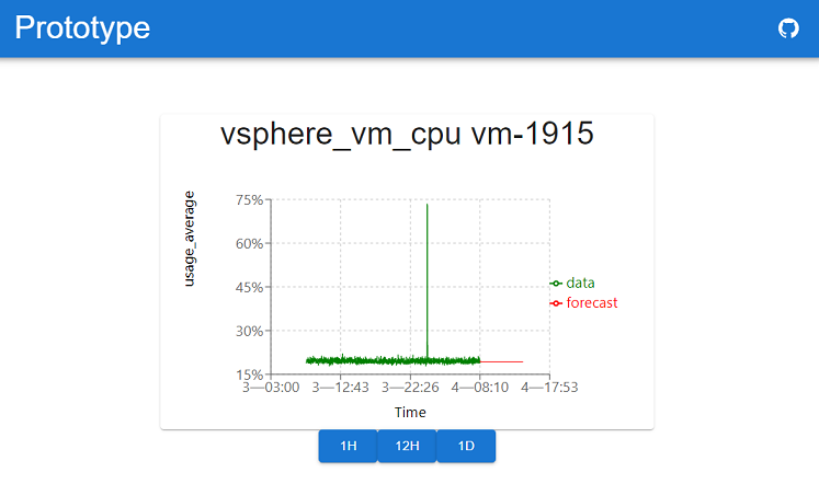 VM Forecast Dashboard project screenshot